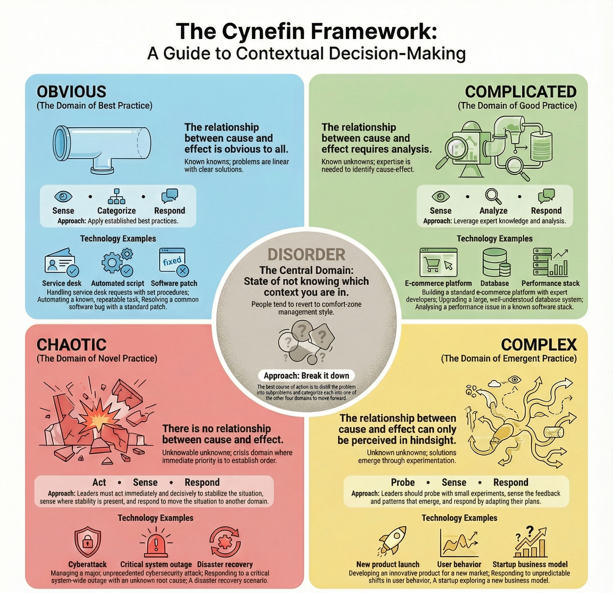 Cynefin framework diagram